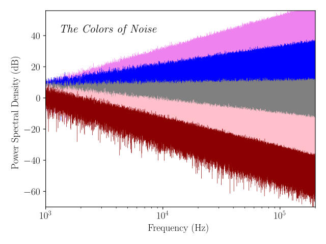 Bekræftelse Udvalg Creek Colors of noise - Wikipedia
