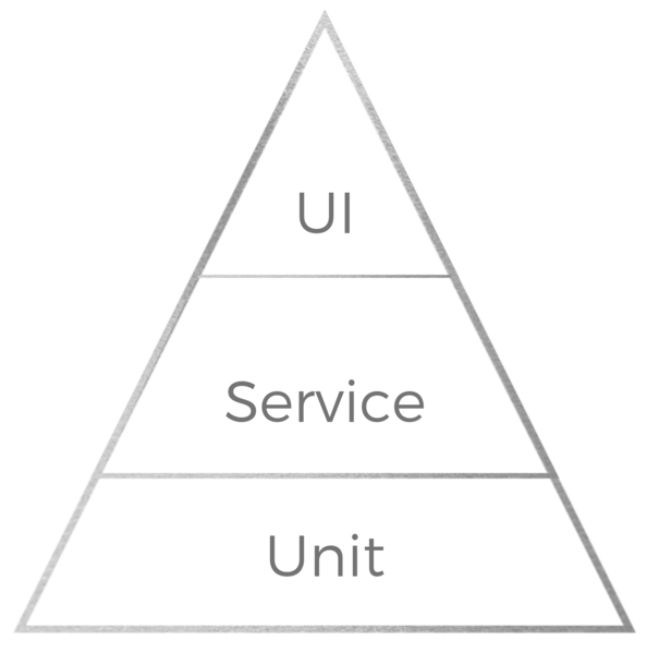 File:The test automation pyramid.png