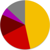 Eleições gerais turcas, gráfico de pizza de 2007.png