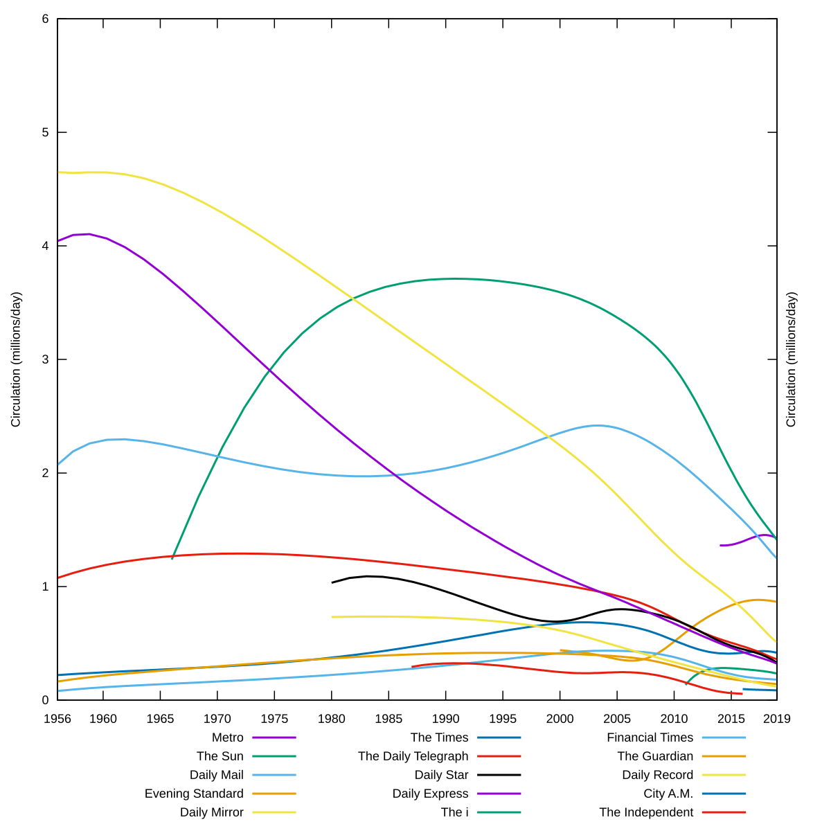 Circulation of newspaper. Circulation тираж. The Sun newspaper circulation. Bar Chart description Daily newspaper circulation.