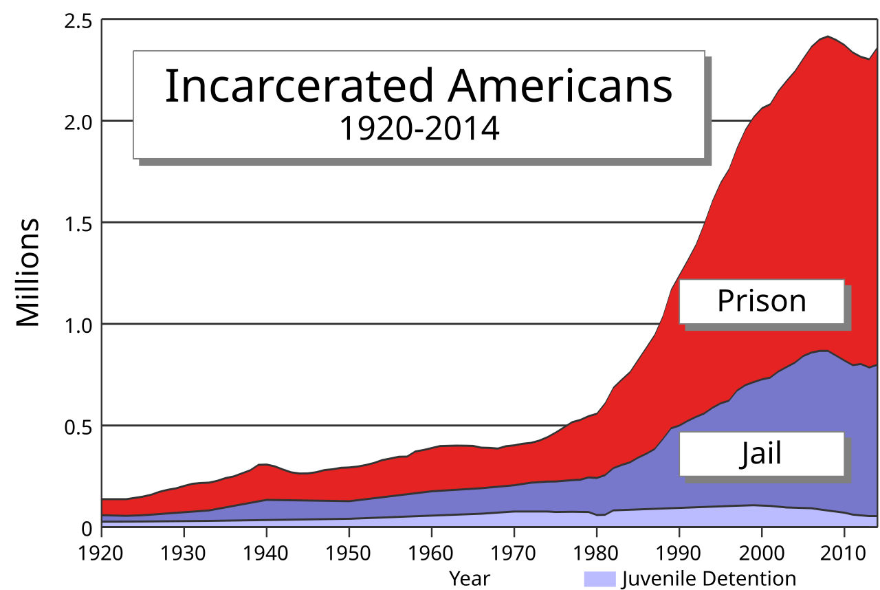 The Racism Thread - Page 31 1280px-US_incarceration_timeline-clean.svg