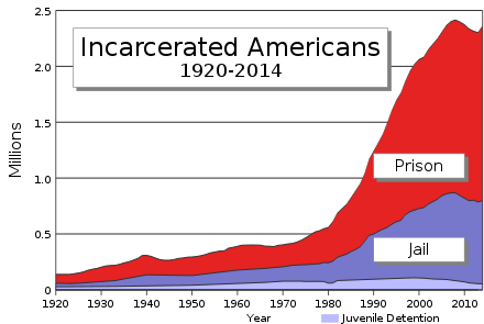 Antallet af fængslede amerikanere har steget meget voldsomt siden starten af 1980'erne primært pga. en hård kurs overfor voldskriminalitet og Richard Nixons "War on drugs".