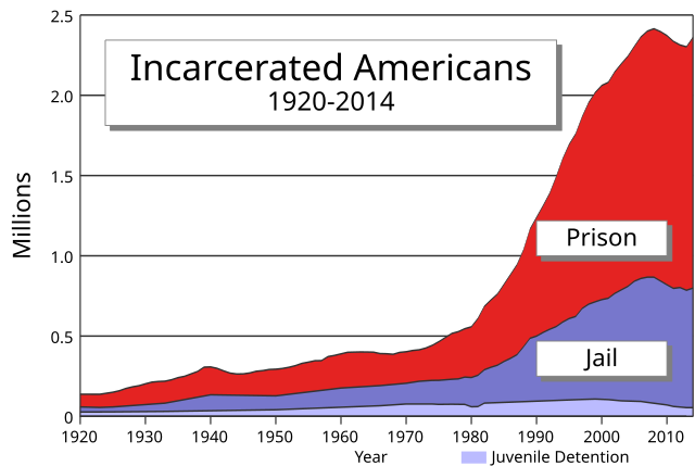 Chart depicting a steep increase in the number of incarcerated Americans from the 1980s to the 2000s