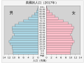 对比美国人口金字塔，六十年代前膨胀，随后逐步消瘦