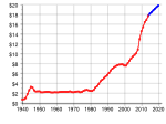 Miniatuur voor Bestand:United States Federal Debt in Constant Dollars.svg