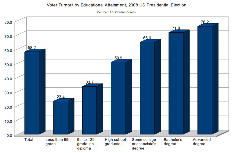 File:Voter Turnout by Educational Attainment, 2008 US Presidential Election.png
