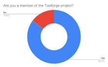 2019 Cloud Services Survey - Are you a member of the Toolforge project.svg