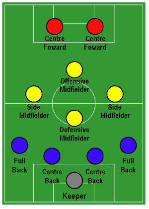 4-4-2: Il modulo classico in linea, Squadre che hanno utilizzato il 4-4-2 in linea, Varianti