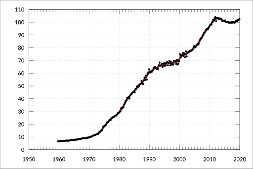 File:ABS-5206.0-AustralianNationalAccounts-NationalIncomeExpenditureProduct-ExpenditureOnGrossDomesticProductImplicitPriceDeflators-GeneralGovernment National-FinalConsumptionExpenditure NonDefence-A2303936X.svg