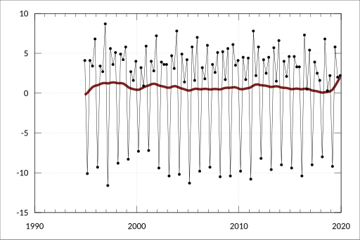 File:ABS-5206.0-AustralianNationalAccounts-NationalIncomeExpenditureProduct-KeyNationalAccountsAggregates-GrossValueAddedPerHourWorkedMarketSector-Index PercentageChanges-A3606061L.svg