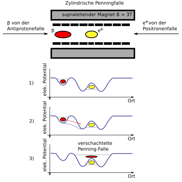 File:ATHENA Mixing trap at CERN.svg