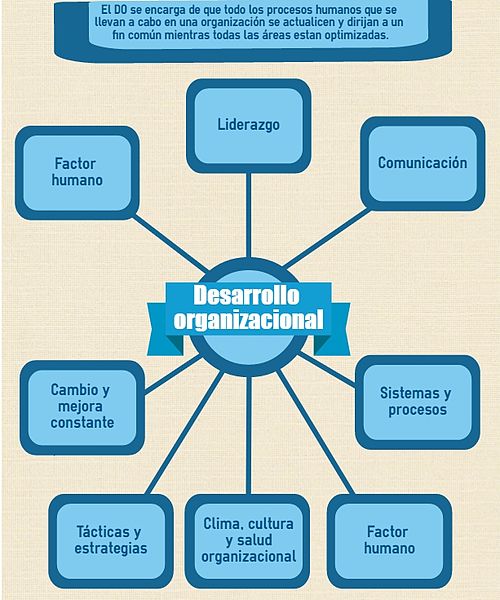 File:Algunos segmentos del Desarrollo Organizacional.jpg