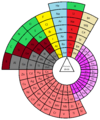 Alternative circular periodic table