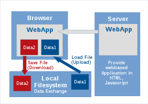 AppLSAC-1: WebApp is loaded from Server - Data is loaded into the browser from local filesystem, processed in browser and stored results again on local storage - NO processing of data on a server.