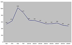 British Crime Survey Violence Rates (1981-2009) BCSVIOLENCE.jpg