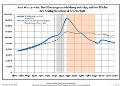 Bevolkerungsentwicklung Amt Wusterwitz.pdf