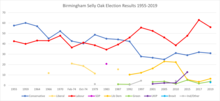 Birmingham Selly Oak Results 1955-2019.png