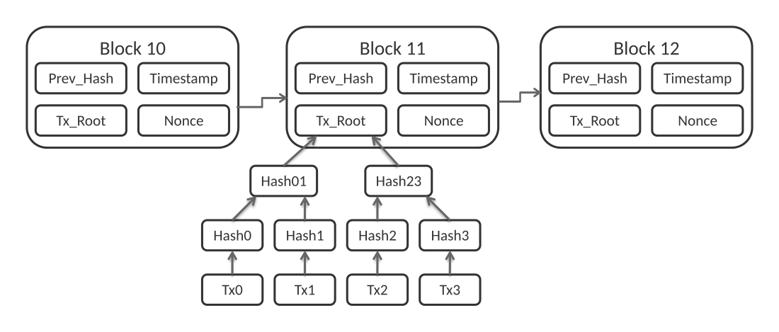 Blockchain