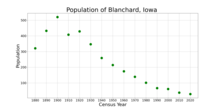 The population of Blanchard, Iowa from US census data BlanchardIowaPopPlot.png