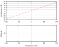 Bode-Diagramm