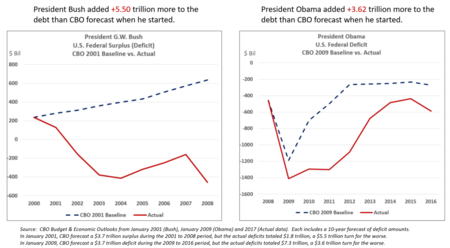 Comparison of annual federal deficits (CBO 10-year forecast from prior to inauguration vs. the actual amount) during the Obama and Bush presidencies showcasing how George W. Bush added far more to the debt relative to the CBO 2001 forecast than Obama added relative to the CBO 2009 forecast CBO Forecast Comparison - Obama and GW Bush - v1.png