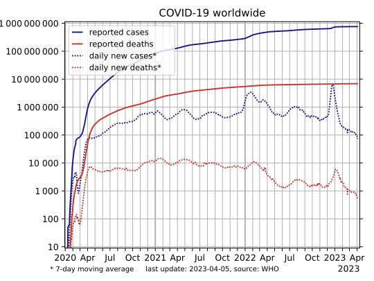 File:COVID-19-World-log.svg
