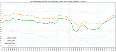 Ukrainian SSR, Russian SFSR (+ data till 2013) (HMD)