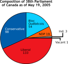 A pie chart showing the composition of the 38th Parliament of Canada. Composition of 38th Parliament.png