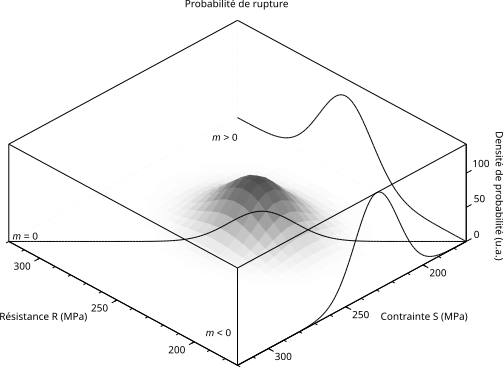 File:Contrainte resistance 3d proche.svg