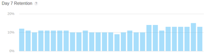 Thumbnail for File:Day-7 retention of Wikipedia iOS app users (2015-10-11..2015-11-08).png