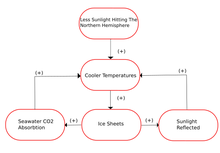 Diagram showing the feedback loop that cooled the Earth during the Penultimate Glacial Period. Diagram Penultimate.png