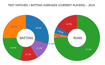 An example of a doughnut shape pie chart, showing the batting and run records of Indian cricket players in test matches in 2019