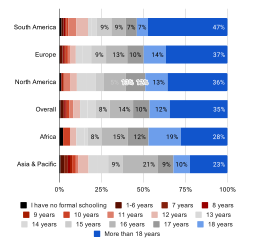 Figure 3. Contributors in Asia & Pacific had significantly fewer years of formal schooling than all other regions and were half as likely as contributors from South America to have more than 18 years. Contributors with less formal education were also more significant among audiences from South America as well as Asia & Pacific.