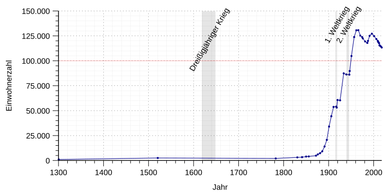 File:Einwohnerentwicklung von Recklinghausen.svg