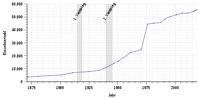Population development in Waiblingen - from 1871 onwards