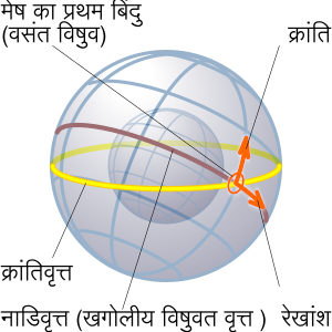 विषुवतीय निर्देशांक प्रणाली