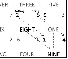 Nine Star Ki Chart