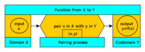 Mathematics Function: Metaphors, History, Types of functions