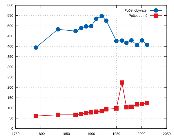 Graf vývoje počtu obyvatel a domů v Unčovicích