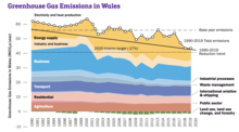 Greenhoue Gas Emission in Wales (up to 2019).png