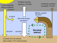 Eskema honek energia elkartrukea adierazten du, Lurreko eguratsa, Lurrazala eta Espazioaren artean.