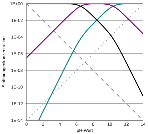 File:Hägg-Diagramm Kohlensäure.svg