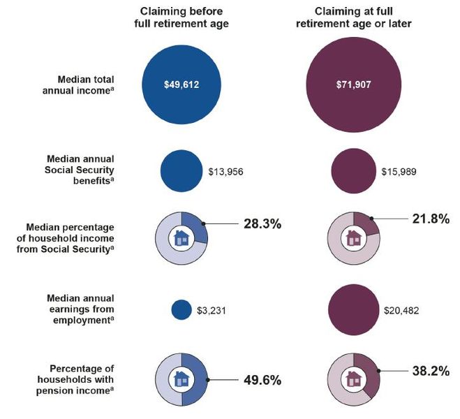 File:Household Income Statistics, by Social Security Claiming Age and Income Source, After Claiming Benefits, 1992 to 2010.jpg