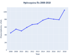 Hydroxyzine prescriptions (US)