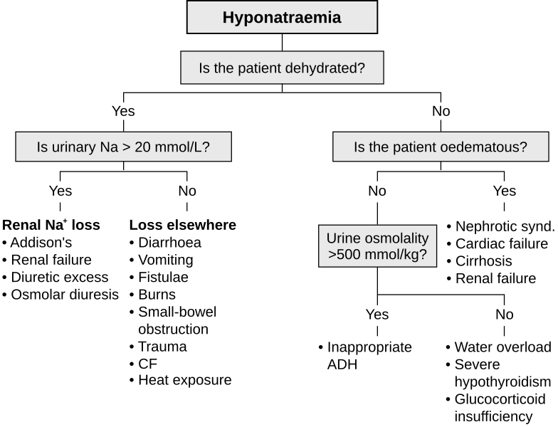 File:Hyponatraemia Causes.svg