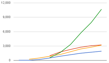 Graphique illustrant l'augmentation des articles de haute qualité sur le projet Wikipédia en anglais et en allemand