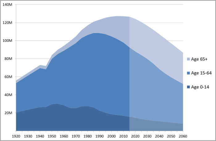 Japan's population from 1920 to 2010, with population projections out to 2060