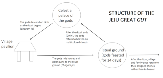 A simple diagram of the Jeju Great Gut. The Chogam-je involves the descent of the gods from their heavenly realm to a sacred pavilion five leagues from the ritual ground and their arrival into the ritual ground itself. Jeju Great Gut.png