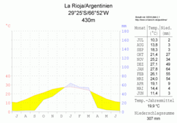 La Rioja (Argentine), altitude 430 m