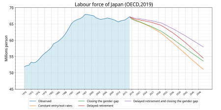 Labor market of Japan - Wikipedia